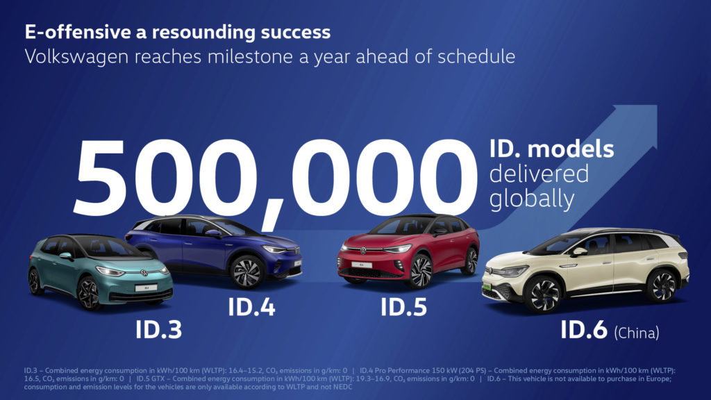 ID. models crack the half-million mark: Volkswagen meets delivery target one year earlier than planned