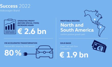 Volkswagen brand increases earnings in 2022 and continues to drive forward e-offensive