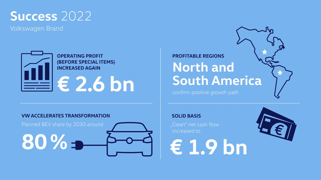Volkswagen brand increases earnings in 2022 and continues to drive forward e-offensive