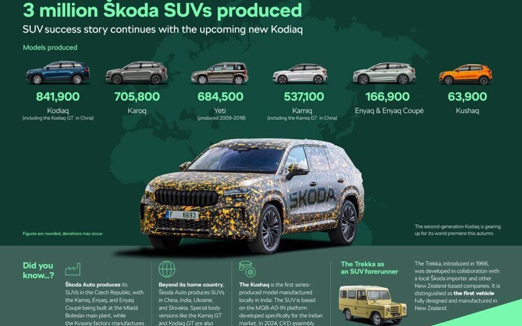 Three million and counting: Škoda Auto’s SUV success story continues