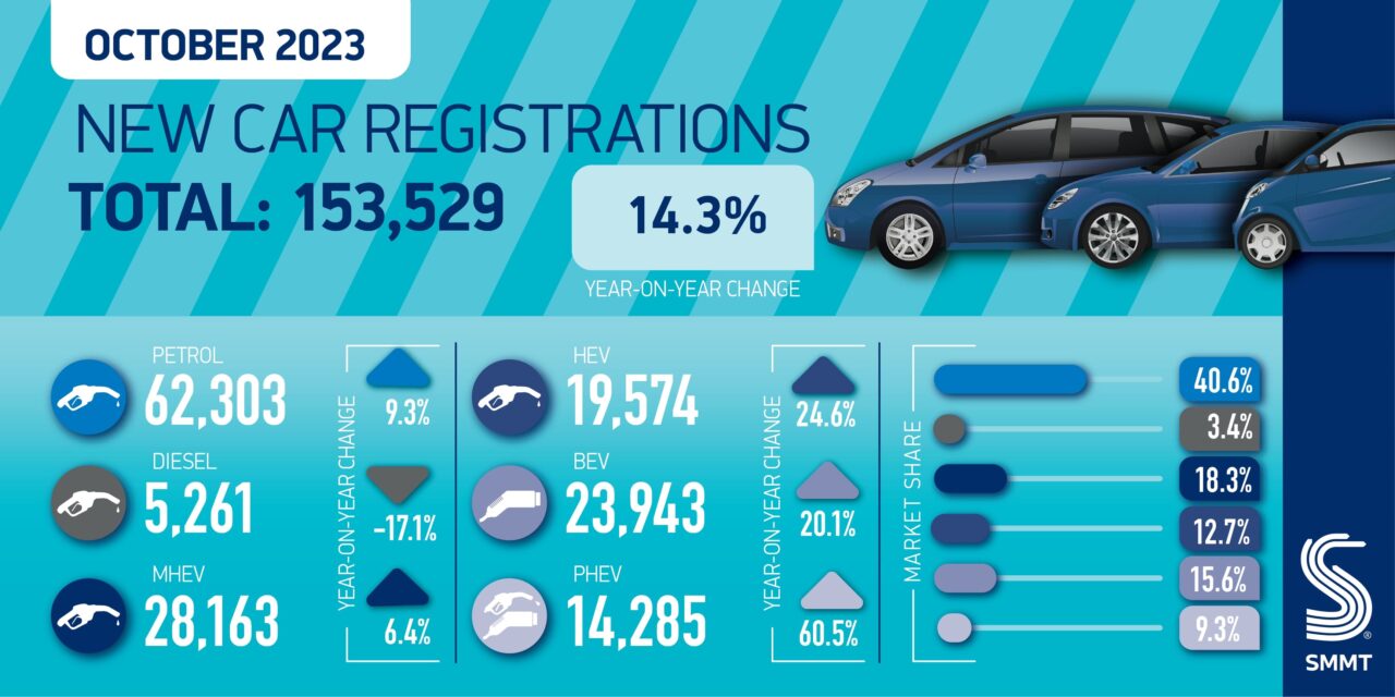 October new car market beats pre-pandemic levels but subdued EV growth hinders green goals