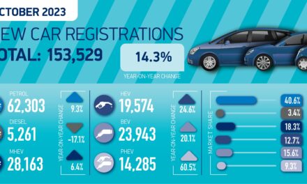 October new car market beats pre-pandemic levels but subdued EV growth hinders green goals