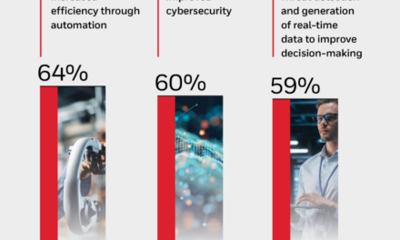 Industrial AI uptake is just getting started but majority of sector is uncovering new use cases, finds Honeywell research