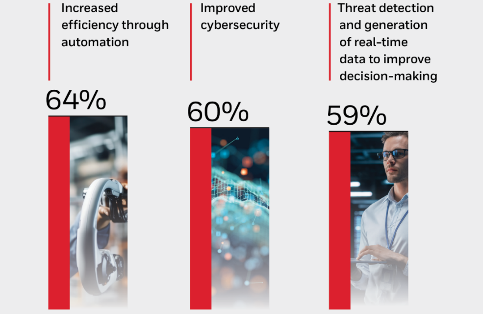 Industrial AI uptake is just getting started but majority of sector is uncovering new use cases, finds Honeywell research