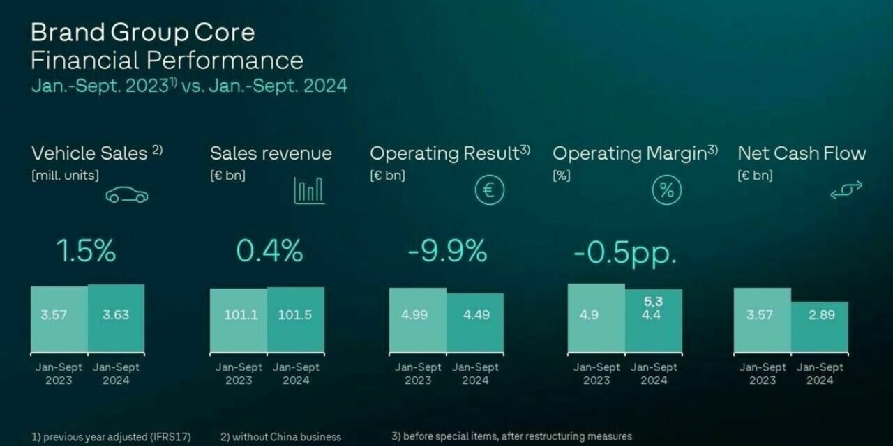 Brand Group Core with robust unit sales and sales revenue development – High fixed costs impact profitability