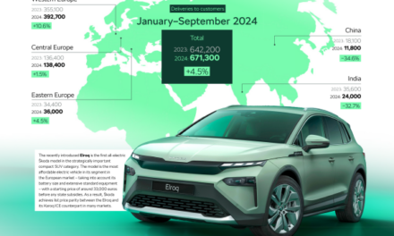 Škoda Auto achieves strong sales and financial performance in first three quarters of 2024