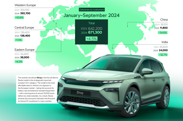Škoda Auto achieves strong sales and financial performance in first three quarters of 2024