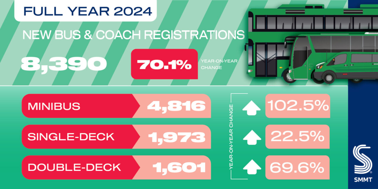 Britain’s bus market surges to 16 year high with biggest green demand in Europe