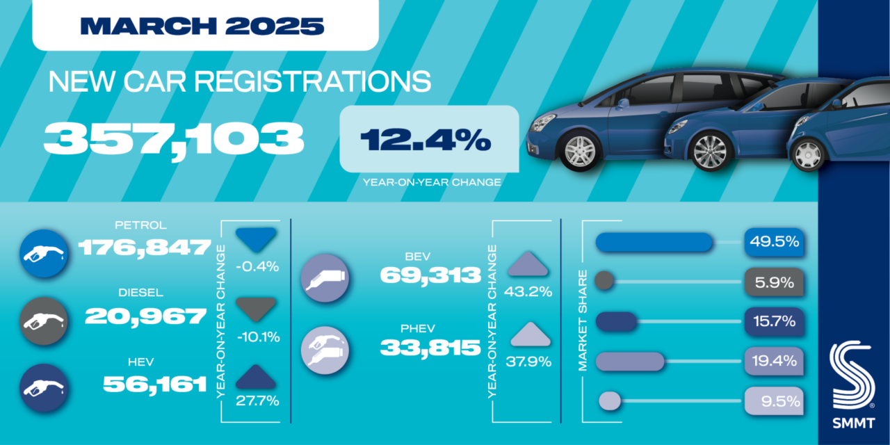 Best month ever for new EV registrations but market share misses mandated target