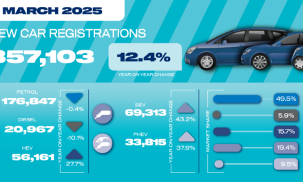 Best month ever for new EV registrations but market share misses mandated target