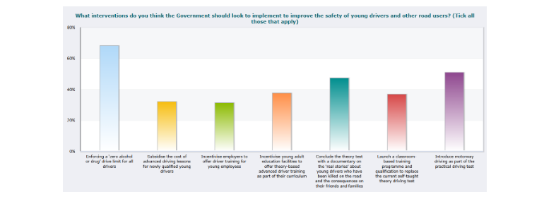MOTORISTS SUPPORT GOVERNMENT’S DECISION TO ABANDON GRADUATED DRIVER LICENSING FOR YOUNG DRIVERS