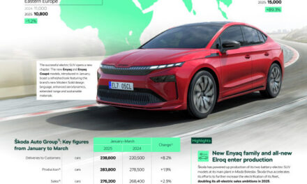 Škoda Auto posts strong sales and financial results in Q1 2025