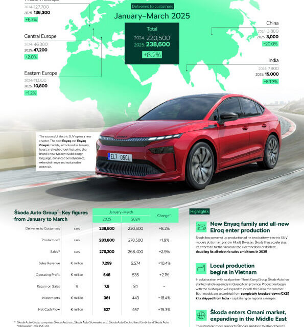 Škoda Auto posts strong sales and financial results in Q1 2025