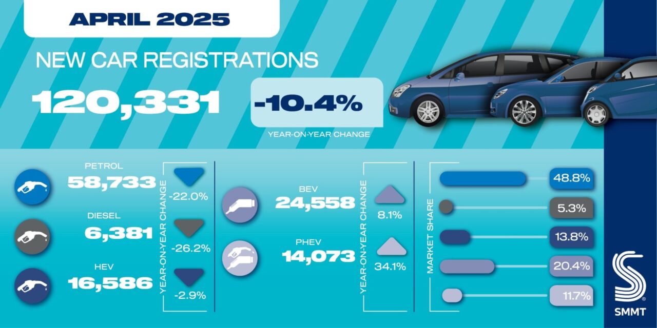 New car market falls in April as tax changes bite