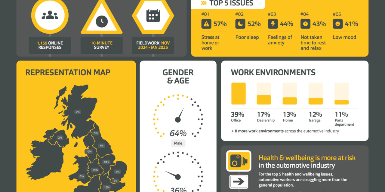 Ben’s latest survey shows stress remains automotive’s number one and growing issue – affecting 1 in 2 workers