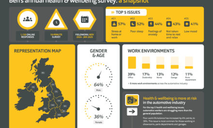 Ben’s latest survey shows stress remains automotive’s number one and growing issue – affecting 1 in 2 workers