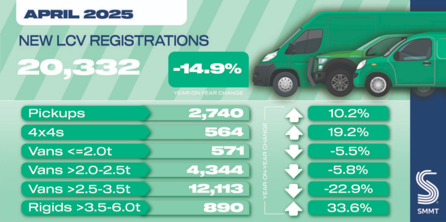 Five months of falling demand for new vans
