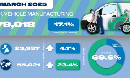 Vehicle manufacturing growth in March fails to offset first quarter decline