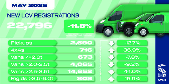 Van market shrinks for sixth month running