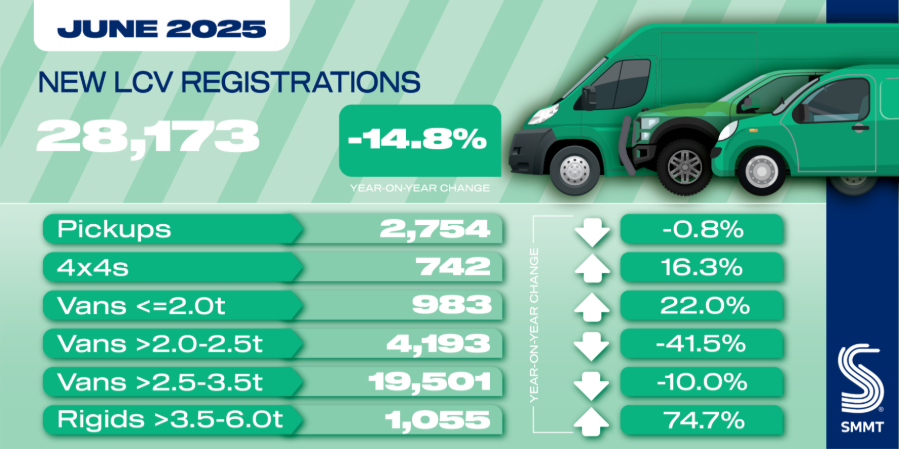 Van market shrinks every month in first half of 2025
