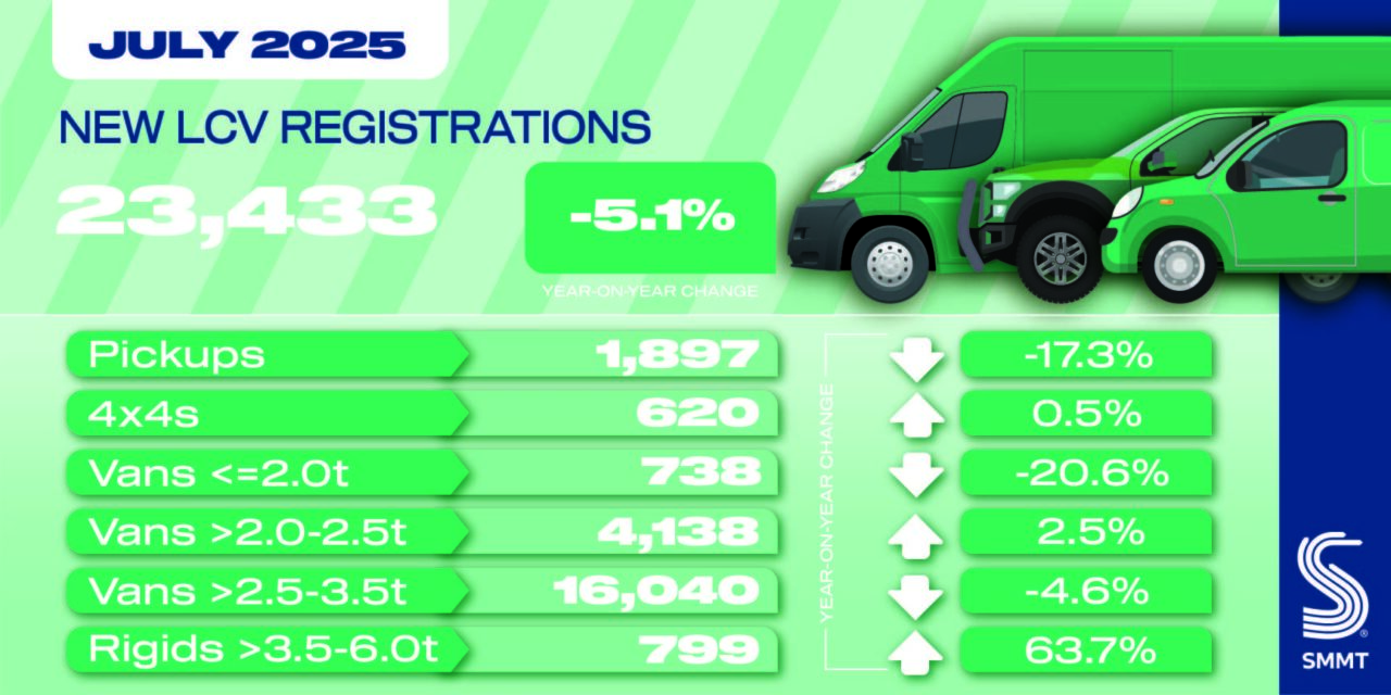 Eight months of decline for new van market puts strain on EV ambitions