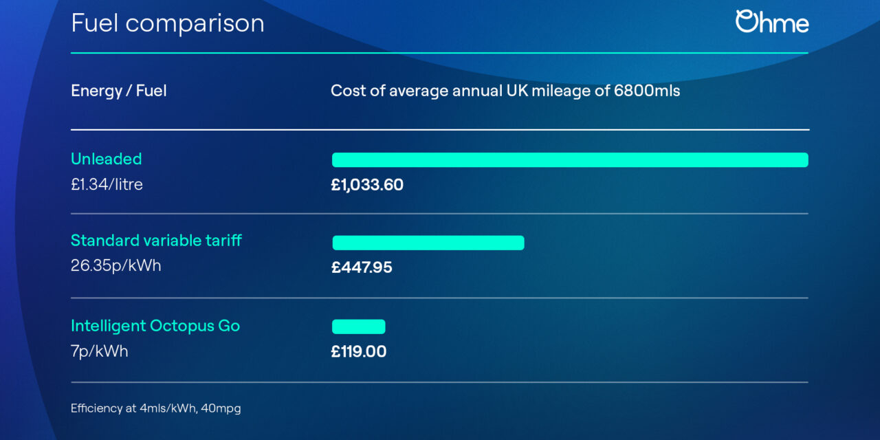 How you can drive an EV for just £10 a month