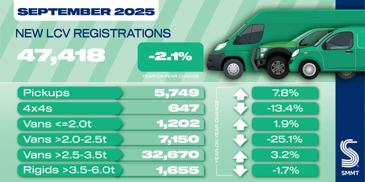 New van demand dips slightly in September but best month ever for EV uptake