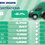 New van demand dips slightly in September but best month ever for EV uptake
