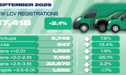 New van demand dips slightly in September but best month ever for EV uptake