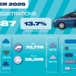 September new car market delivers record number of EVs