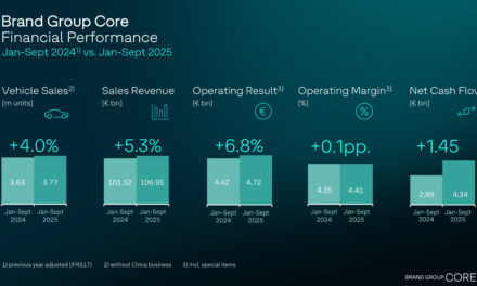 Brand Group Core boosts vehicle sales, sales revenue and result – restructuring costs have adverse impact