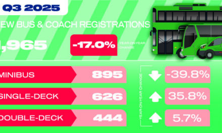 Waning minibus demand in Q3 undermines overall bus market growth