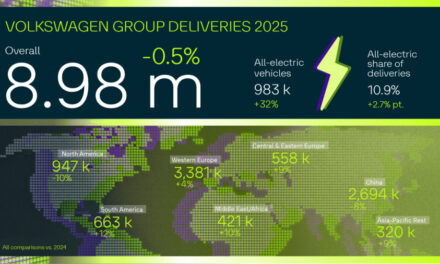 Volkswagen Group deliveries remain stable in 2025