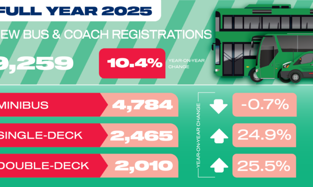 Strongest new bus and coach market since 2008 as zero emission uptake surges
