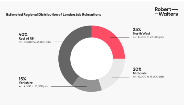 Onshoring Could Add up to £9bn to Regional Economies by 2031
