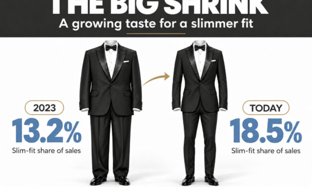 MEN’S WAISTLINES SHRINK BY TWO SIZES IN TWO YEARS….AS 34-INCH SUITS OVERTAKE  38 AS BESTSELLING SIZE